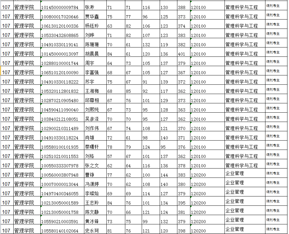 贵州大学2020年管理学院硕士研究生调剂复试名单